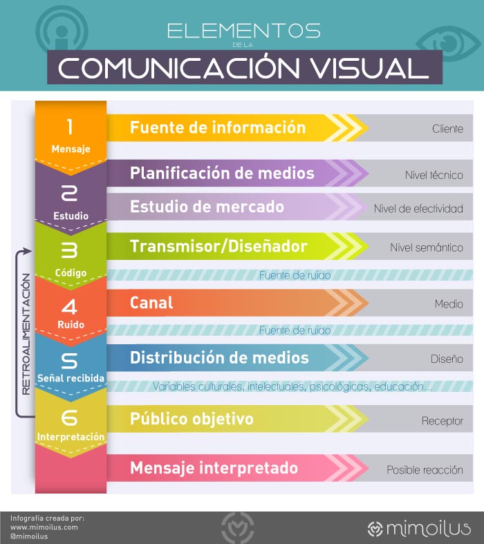 Infografía de los elementos de la comunicación visual